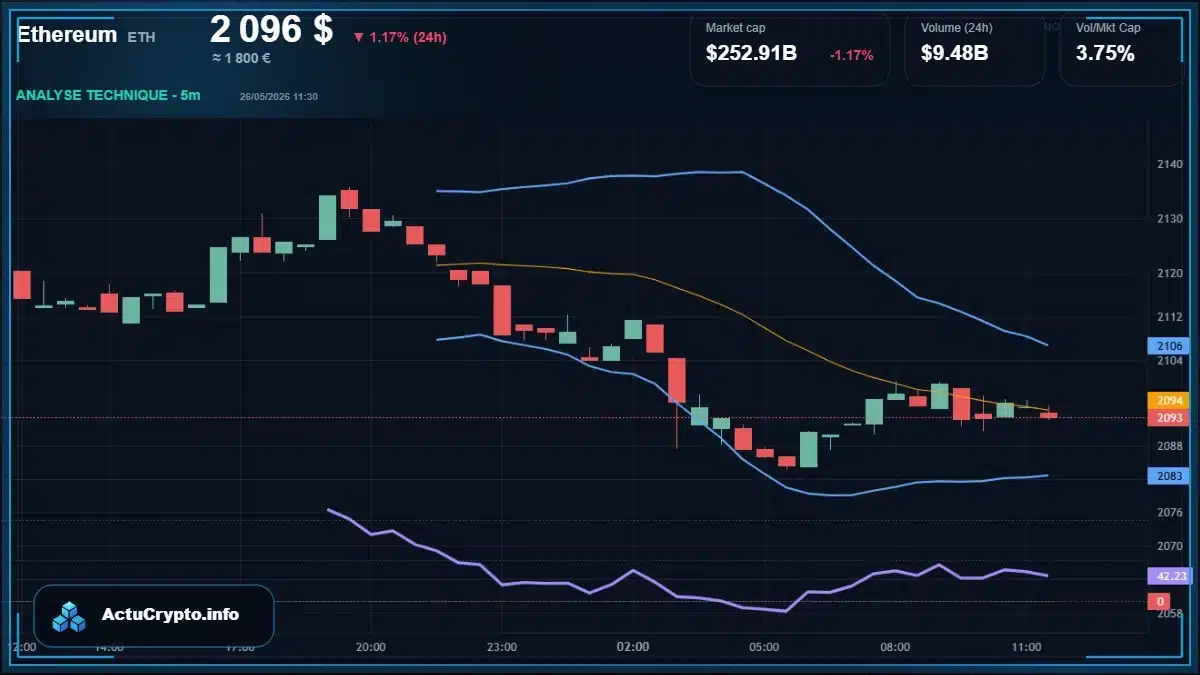 Graphique du cours Ethereum Analyse technique du cours Ethereum avec données de marché récentes