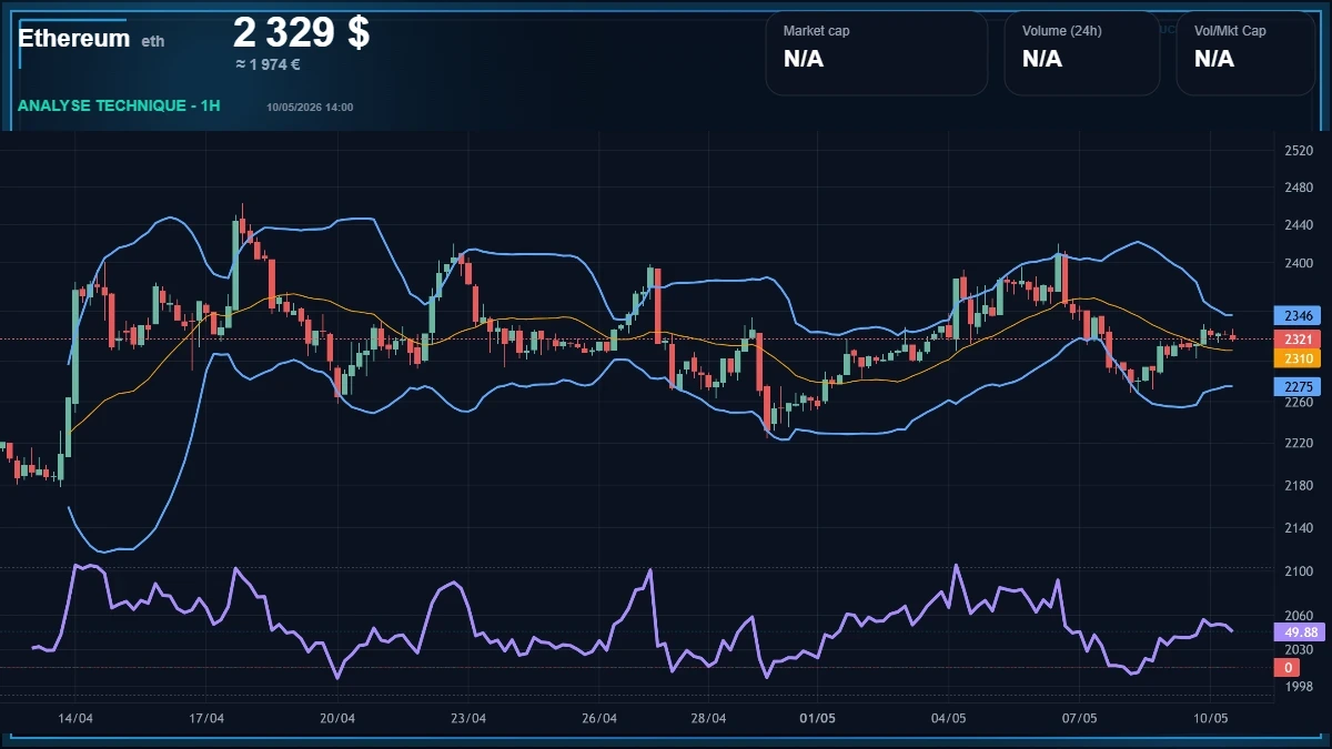 Graphique du cours Ethereum Analyse technique du cours Ethereum avec données de marché récentes