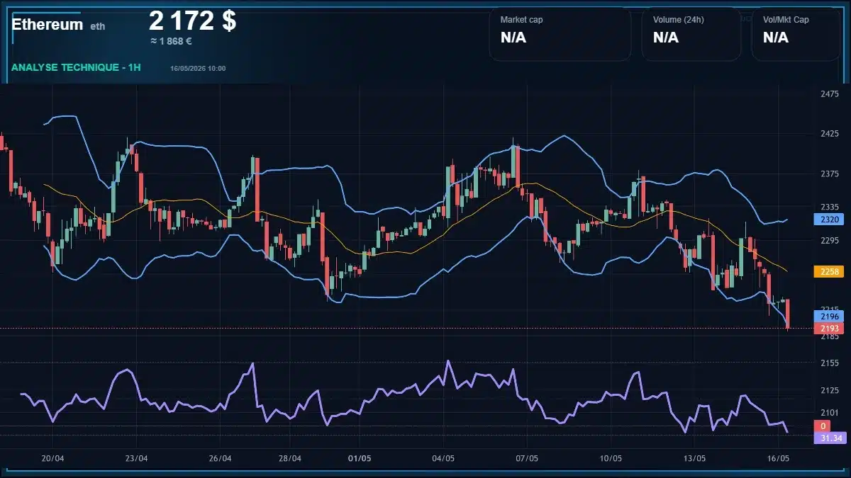 Graphique du cours Ethereum Analyse technique du cours Ethereum avec données de marché récentes