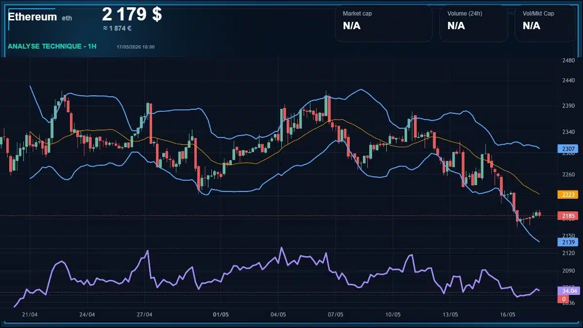 Graphique du cours Ethereum Analyse technique du cours Ethereum avec données de marché récentes
