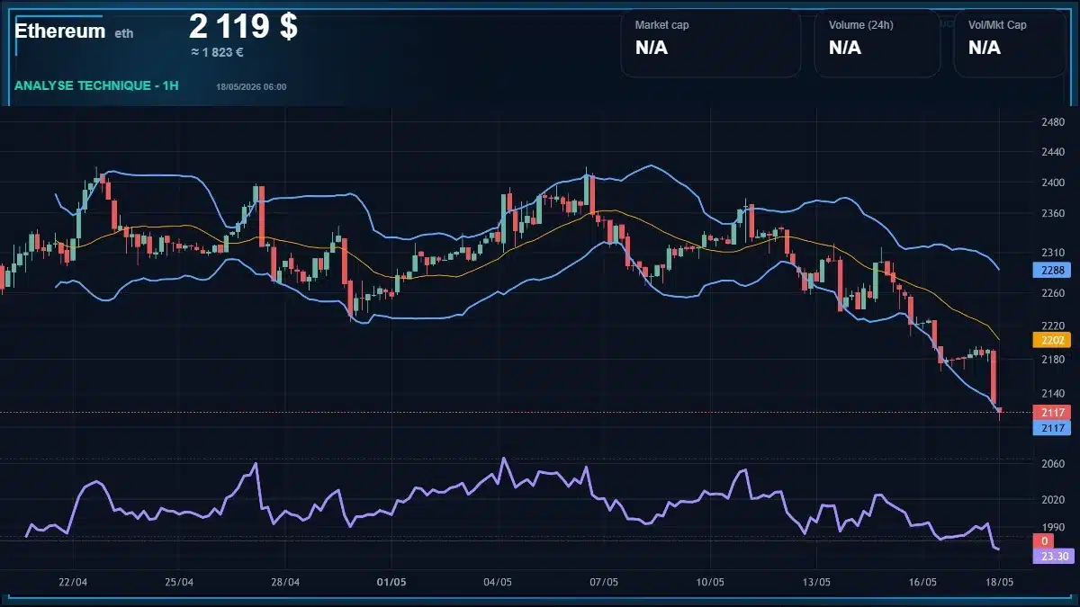 Graphique du cours Ethereum Analyse technique du cours Ethereum avec données de marché récentes