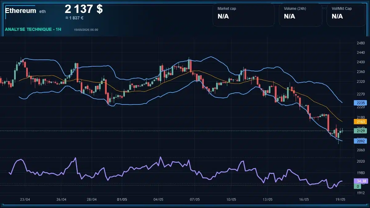 Graphique du cours Ethereum Analyse technique du cours Ethereum avec données de marché récentes