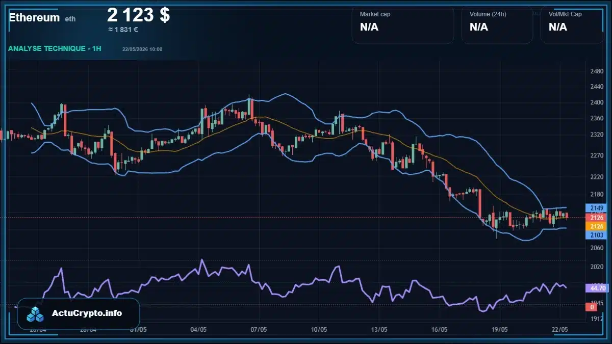 Graphique du cours Ethereum Analyse technique du cours Ethereum avec données de marché récentes