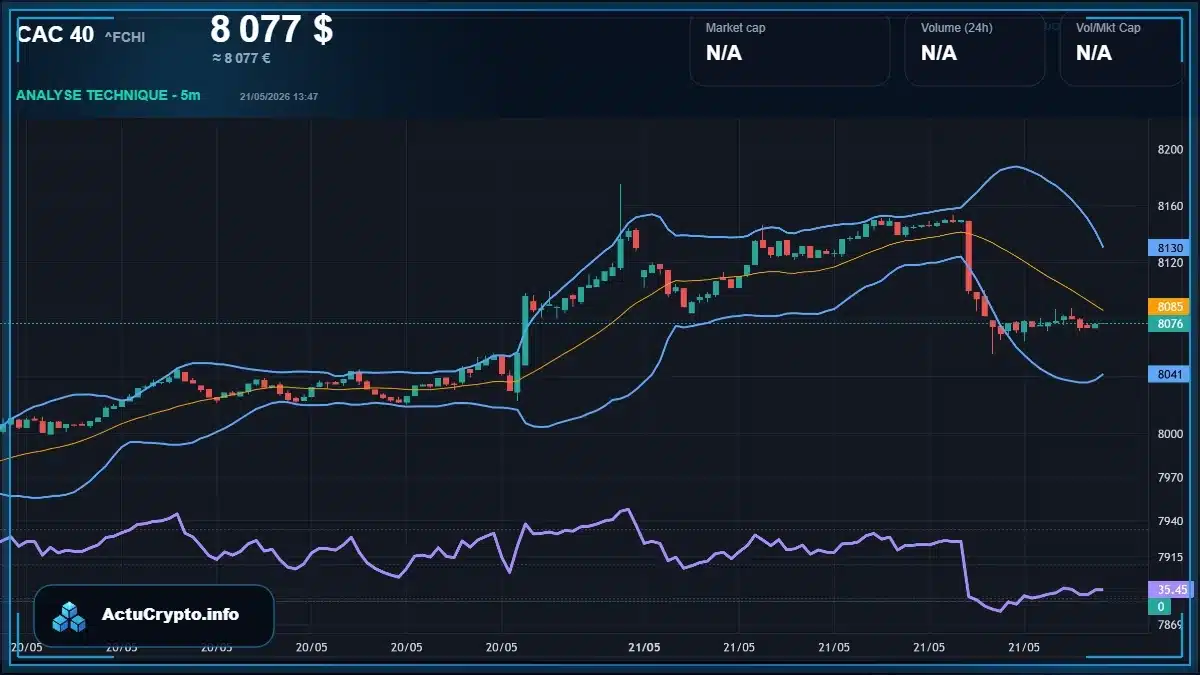 Graphique du cours CAC 40 Analyse technique du cours CAC 40 avec données de marché récentes