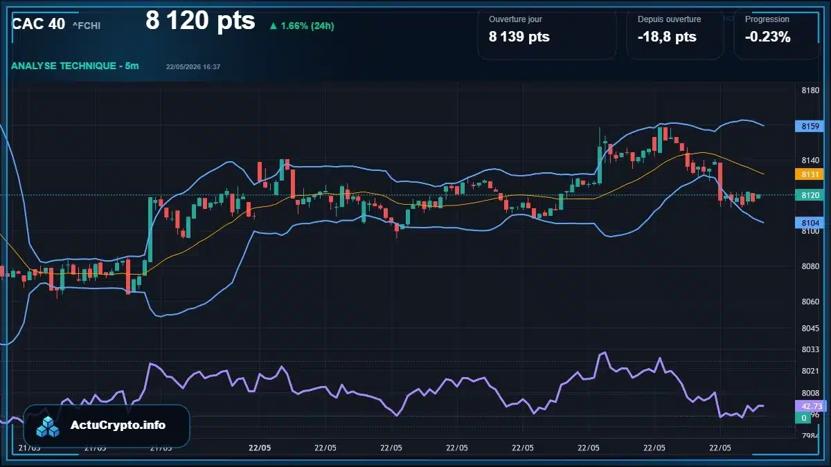 Graphique du cours CAC 40 Analyse technique du cours CAC 40 avec données de marché récentes