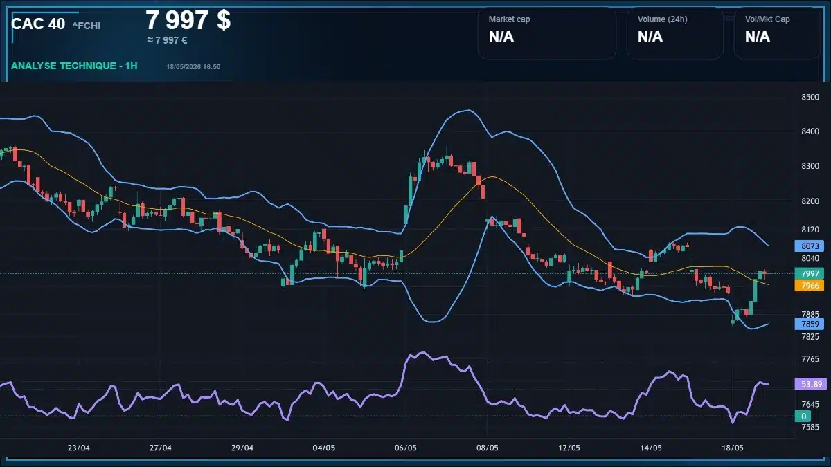 Graphique du cours CAC 40 Analyse technique du cours CAC 40 avec données de marché récentes