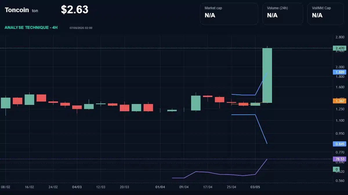 Analyse technique du cours Toncoin avec données de marché récentes