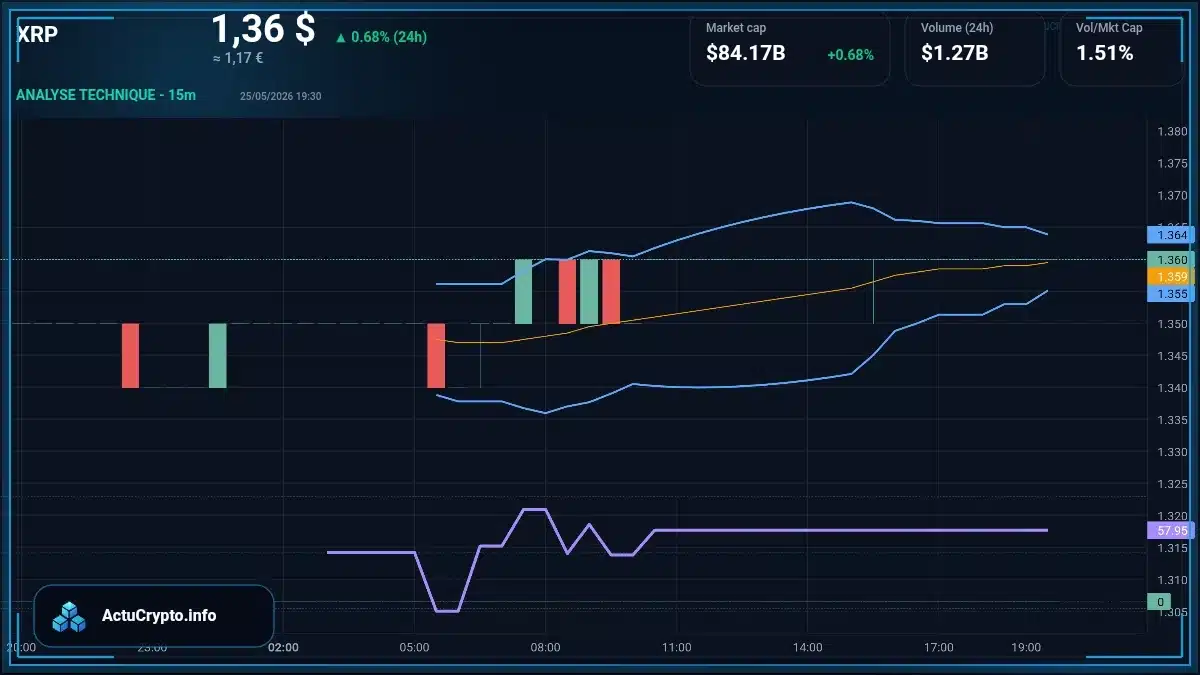 Graphique du cours XRP Analyse technique du cours XRP avec données de marché récentes