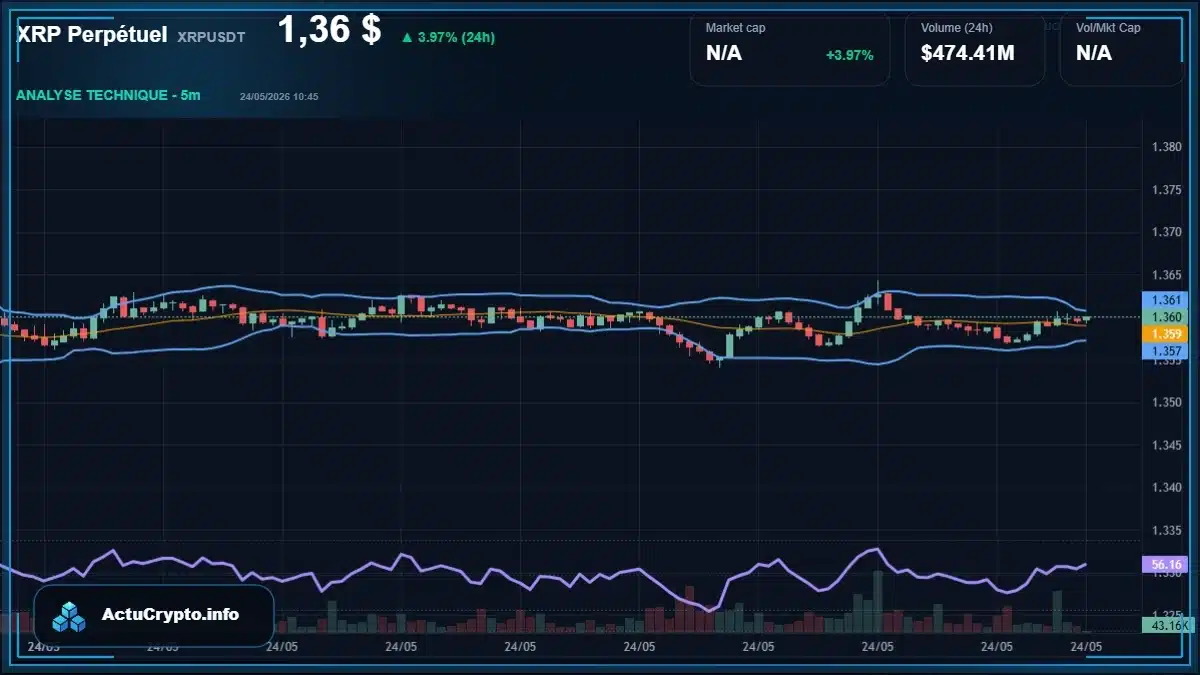 Graphique du cours XRP Perpétuel Analyse technique du cours XRP Perpétuel avec données de marché récentes