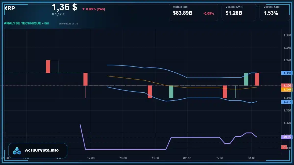 Graphique du cours XRP Analyse technique du cours XRP avec données de marché récentes
