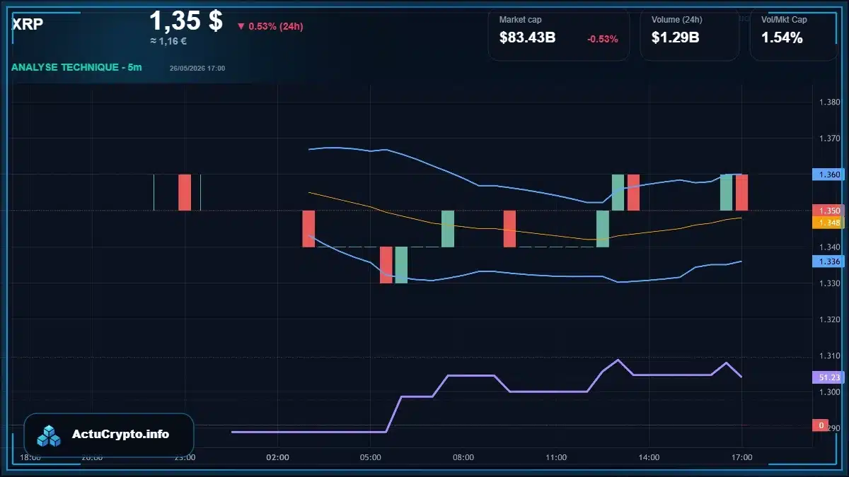 Graphique du cours XRP Analyse technique du cours XRP avec données de marché récentes