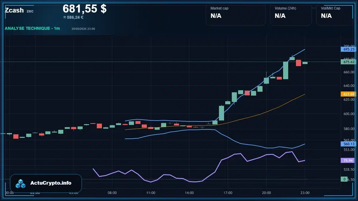 Graphique du cours Zcash Analyse technique du cours Zcash avec données de marché récentes