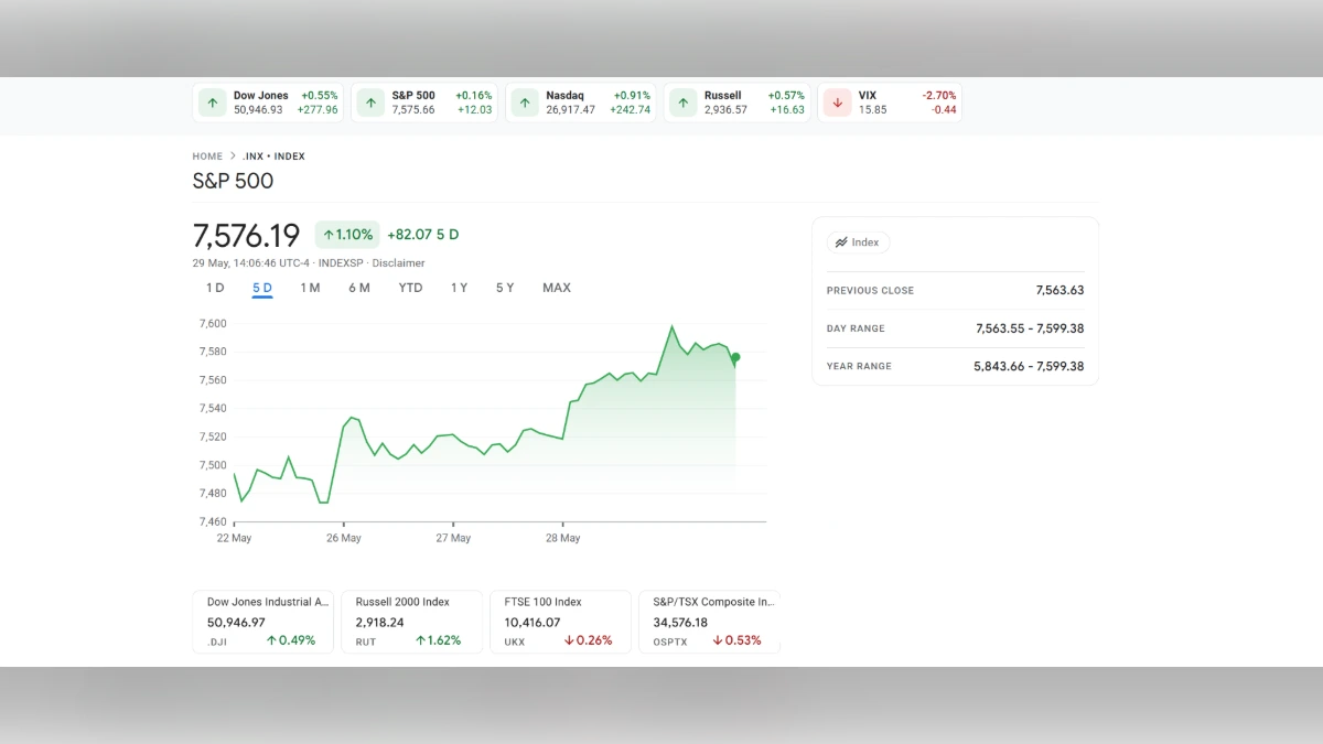Graphique linéaire montrant la tendance haussière de l'indice S&P 500 sur une période de 5 jours, atteignant la valeur de 7 576,19 points.