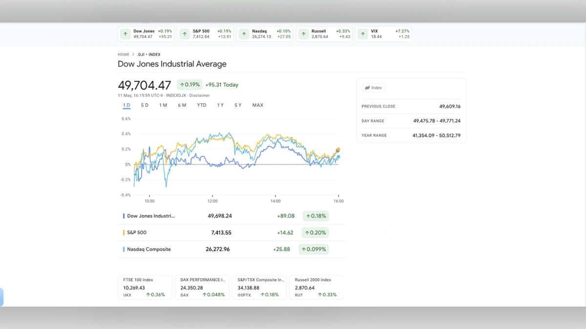 Graphique boursier en temps réel montrant l'indice Dow Jones à 49 704,47 points avec une hausse de 0,19%