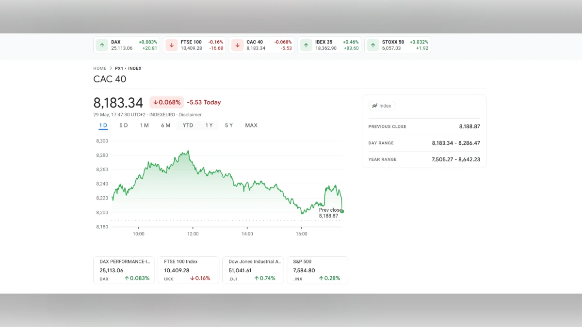Graphique montrant l'évolution du cours de l'indice CAC 40 le 29 mai, affichant une valeur de 8 183,34 points, en baisse de 0,068%.