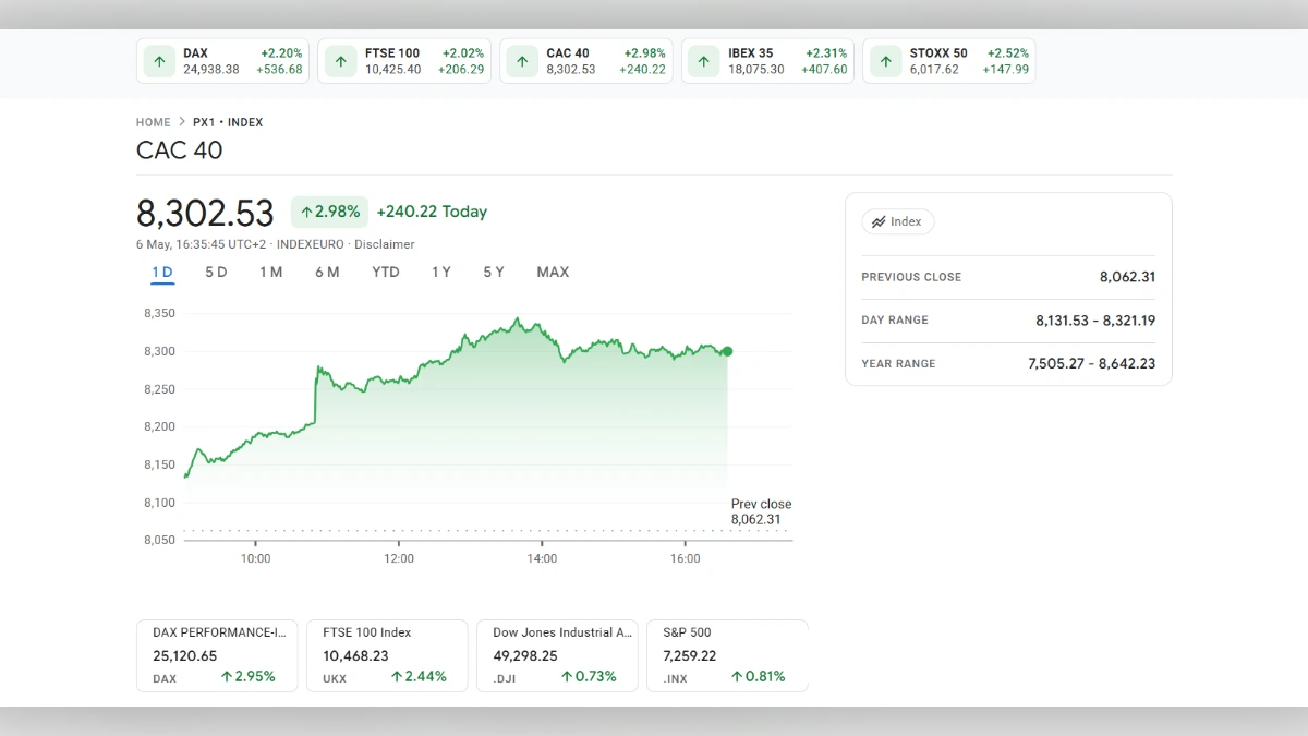 Capture d'écran d'un tableau de bord financier montrant l'indice CAC 40 à 8302,53 points avec une hausse de 2,98%.