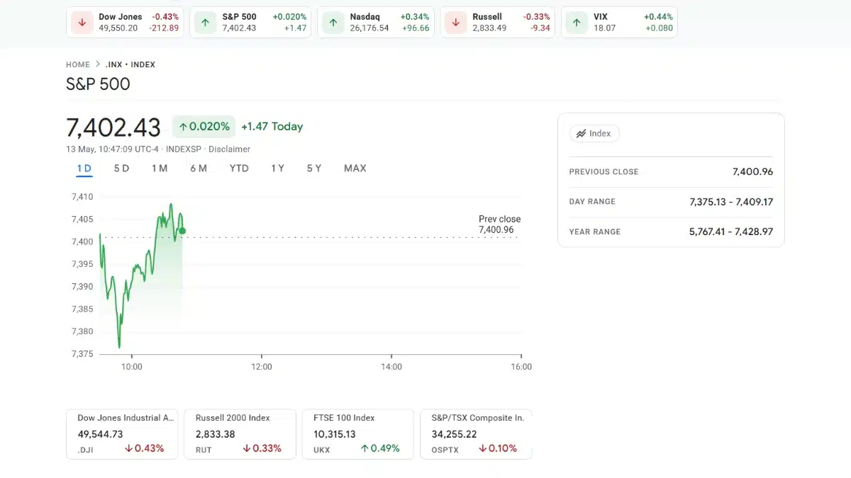 Graphique boursier du S&P 500 affichant une valeur de 7 402,43 points avec une légère hausse de 0,020 %