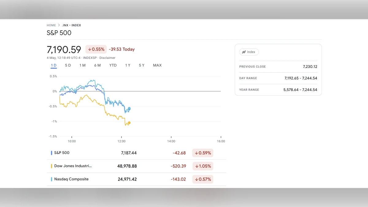 Graphique de l'indice boursier S&P 500 montrant une baisse de 0,55% avec comparaison Dow Jones et Nasdaq