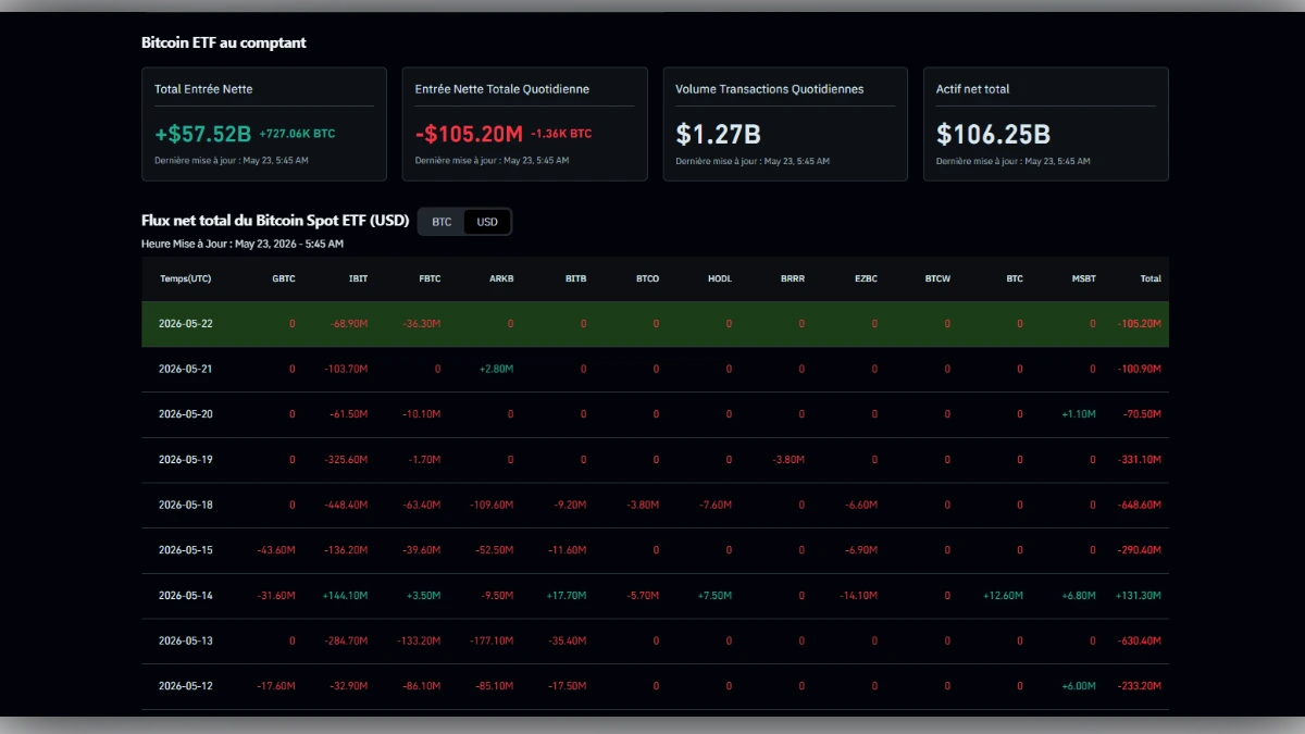 Capture d'écran d'un tableau de bord financier montrant les flux nets quotidiens et totaux des différents ETF Bitcoin au comptant, avec des données chiffrées en dollars et en BTC.
