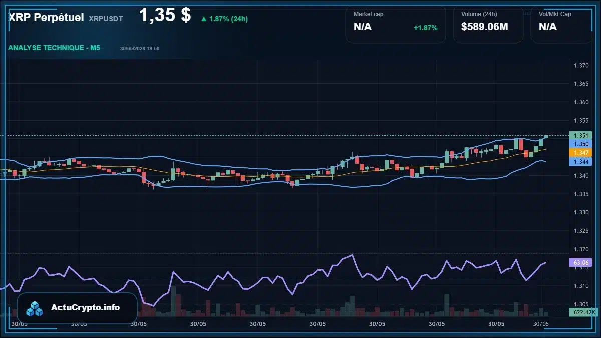 Graphique du cours XRP Perpétuel (XRPUSDT) Analyse technique du cours XRP Perpétuel (XRPUSDT) avec données de marché récentes