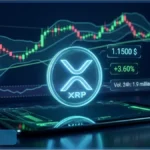 Graphique d'analyse technique montrant le cours du XRP en hausse de 3,60 % testant la résistance clé de 1,150 $