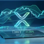 Logo XRP en 3D sur un écran numérique affichant le prix de 1,055 dollar, une hausse de 1,80 % et un volume de 571,4 millions, avec des courbes de trading en arrière-plan