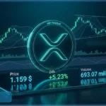 Illustration de l'analyse technique du XRP montrant le logo de la crypto, un graphique en chandeliers et le prix à 1,159 $ en hausse de +5,23%.