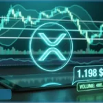 Graphique d'analyse technique du XRP affichant le prix en temps réel sous les 1,20 dollar