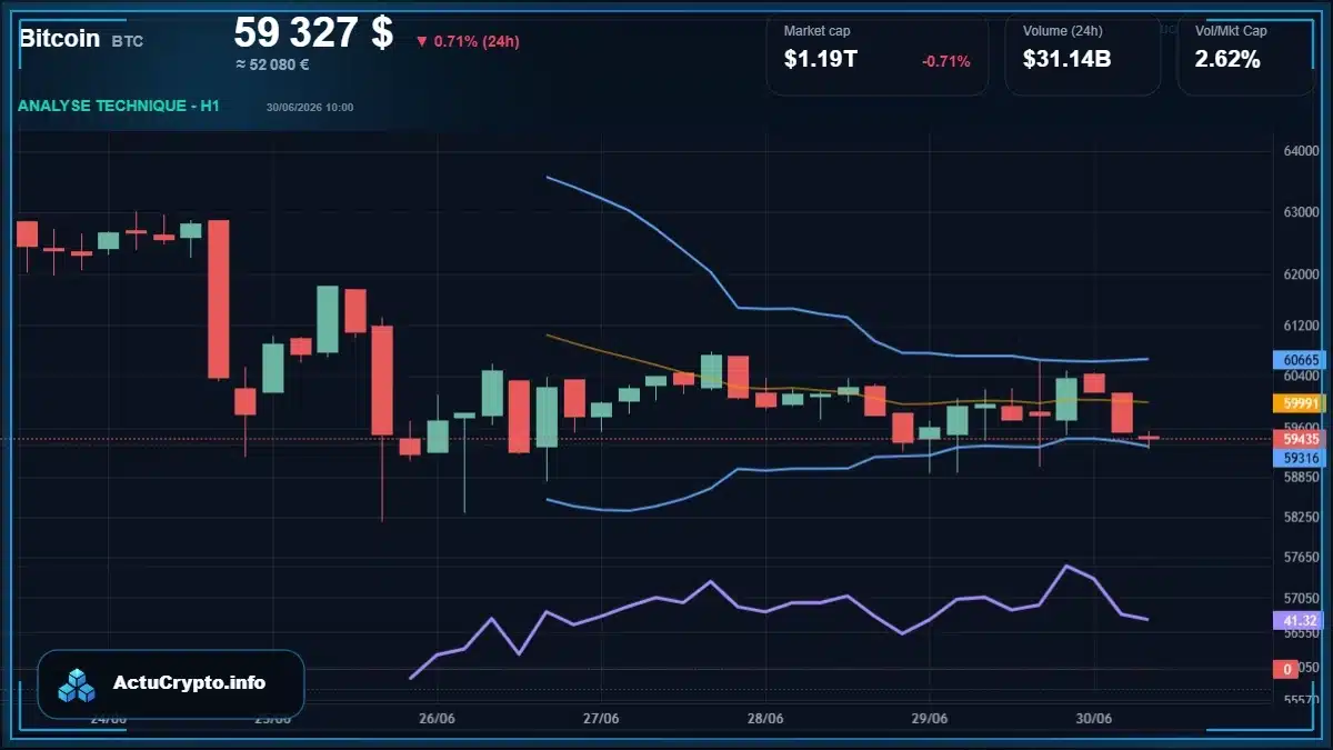 Graphique du cours Bitcoin (BTC) Analyse technique du cours Bitcoin (BTC) avec données de marché récentes