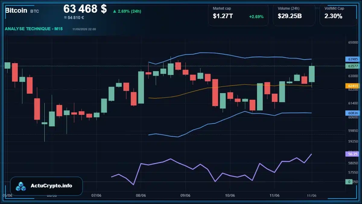 Graphique du cours Bitcoin (BTC) Analyse technique du cours Bitcoin (BTC) avec données de marché récentes