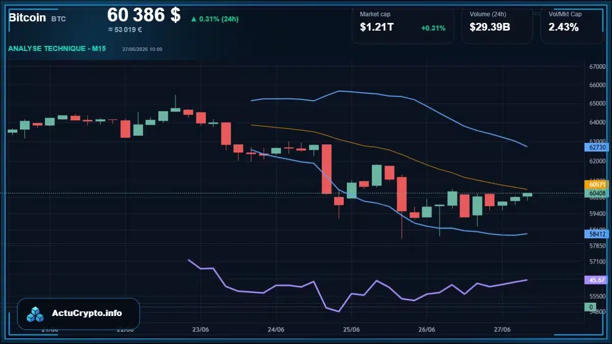 Graphique du cours Bitcoin (BTC) Analyse technique du cours Bitcoin (BTC) avec données de marché récentes