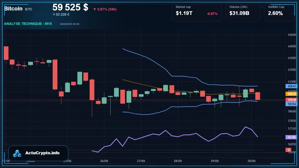 Graphique du cours Bitcoin (BTC) Analyse technique du cours Bitcoin (BTC) avec données de marché récentes