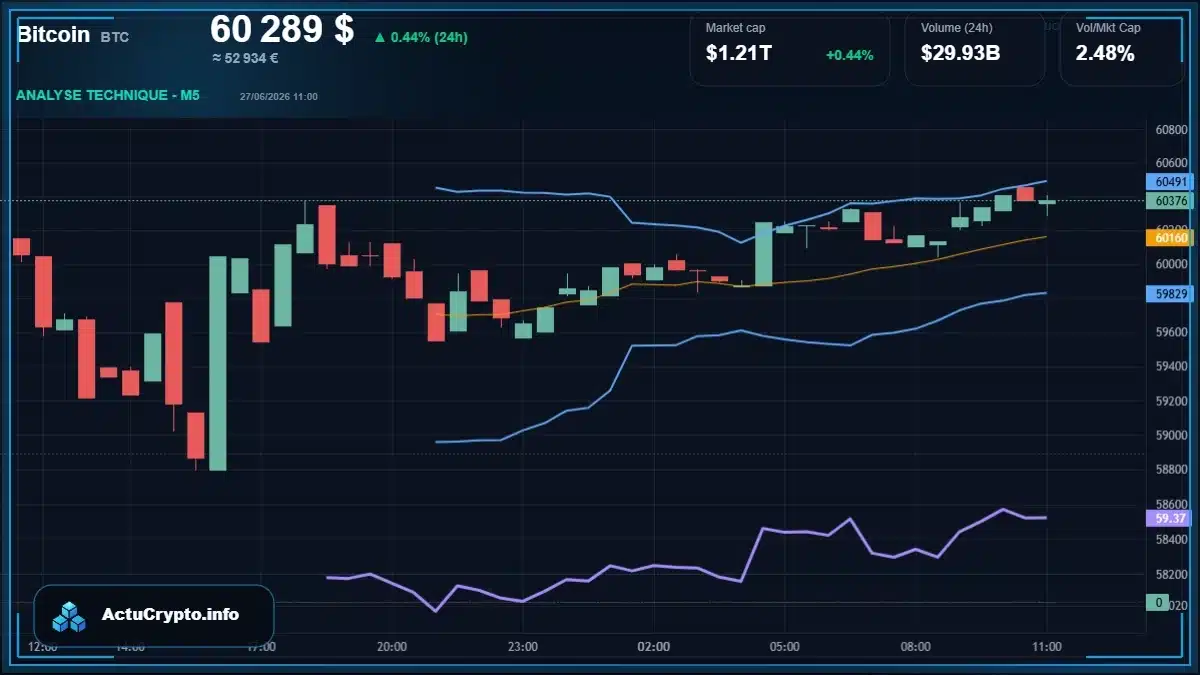 Graphique du cours Bitcoin (BTC) Analyse technique du cours Bitcoin (BTC) avec données de marché récentes