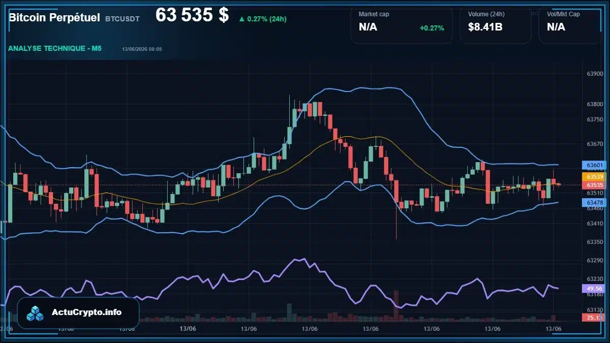 Graphique du cours Bitcoin Perpétuel (BTCUSDT) Analyse technique du cours Bitcoin Perpétuel (BTCUSDT) avec données de marché récentes