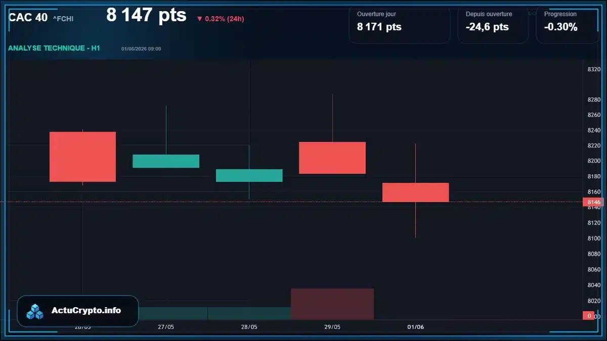 Graphique du cours CAC 40 (^FCHI) Analyse technique du cours CAC 40 (^FCHI) avec données de marché récentes