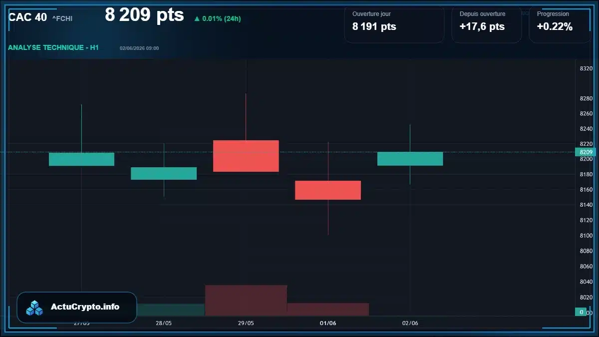 Graphique du cours CAC 40 (^FCHI) Analyse technique du cours CAC 40 (^FCHI) avec données de marché récentes