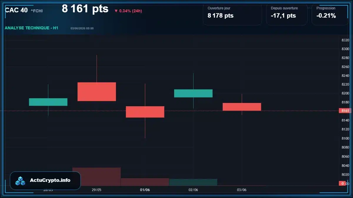 Graphique du cours CAC 40 (^FCHI) Analyse technique du cours CAC 40 (^FCHI) avec données de marché récentes