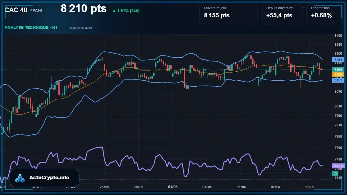 Graphique du cours CAC 40 (^FCHI) Analyse technique du cours CAC 40 (^FCHI) avec données de marché récentes