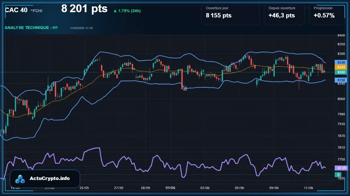 Graphique du cours CAC 40 (^FCHI) Analyse technique du cours CAC 40 (^FCHI) avec données de marché récentes