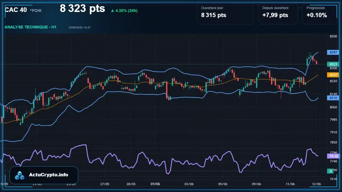 Graphique du cours CAC 40 (^FCHI) Analyse technique du cours CAC 40 (^FCHI) avec données de marché récentes