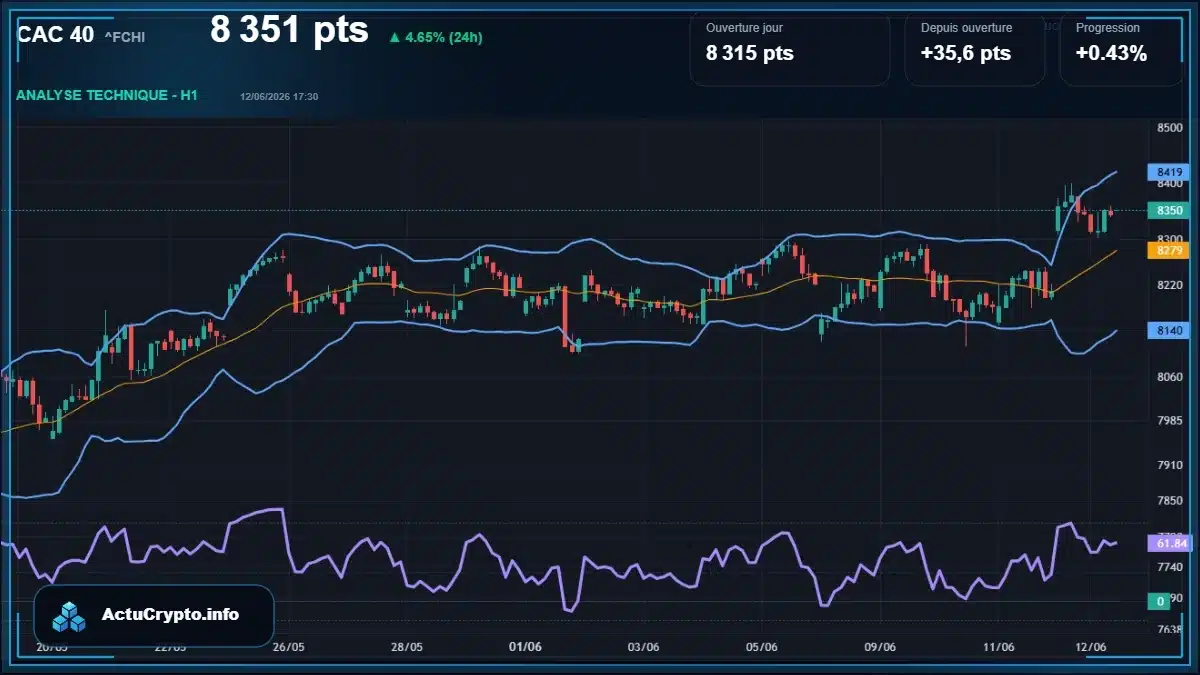 Graphique du cours CAC 40 (^FCHI) Analyse technique du cours CAC 40 (^FCHI) avec données de marché récentes