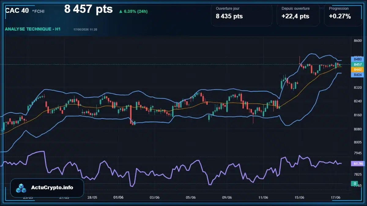 Graphique du cours CAC 40 (^FCHI) Analyse technique du cours CAC 40 (^FCHI) avec données de marché récentes