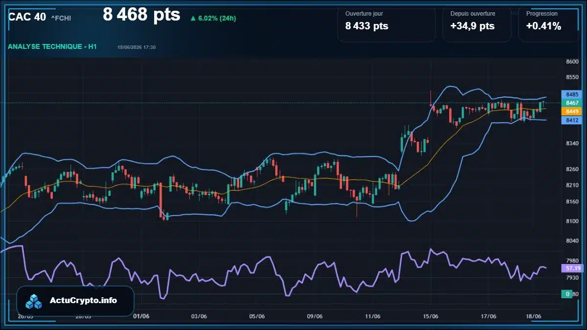 Graphique du cours CAC 40 (^FCHI) Analyse technique du cours CAC 40 (^FCHI) avec données de marché récentes