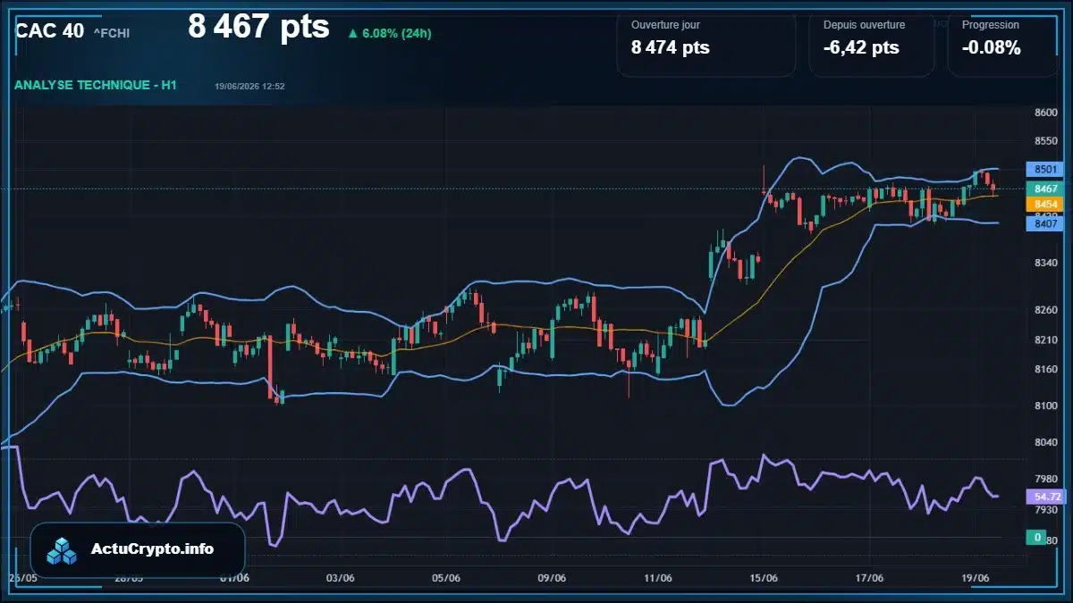 Graphique du cours CAC 40 (^FCHI) Analyse technique du cours CAC 40 (^FCHI) avec données de marché récentes