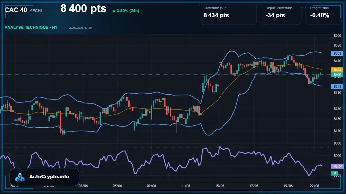 Graphique du cours CAC 40 (^FCHI) Analyse technique du cours CAC 40 (^FCHI) avec données de marché récentes