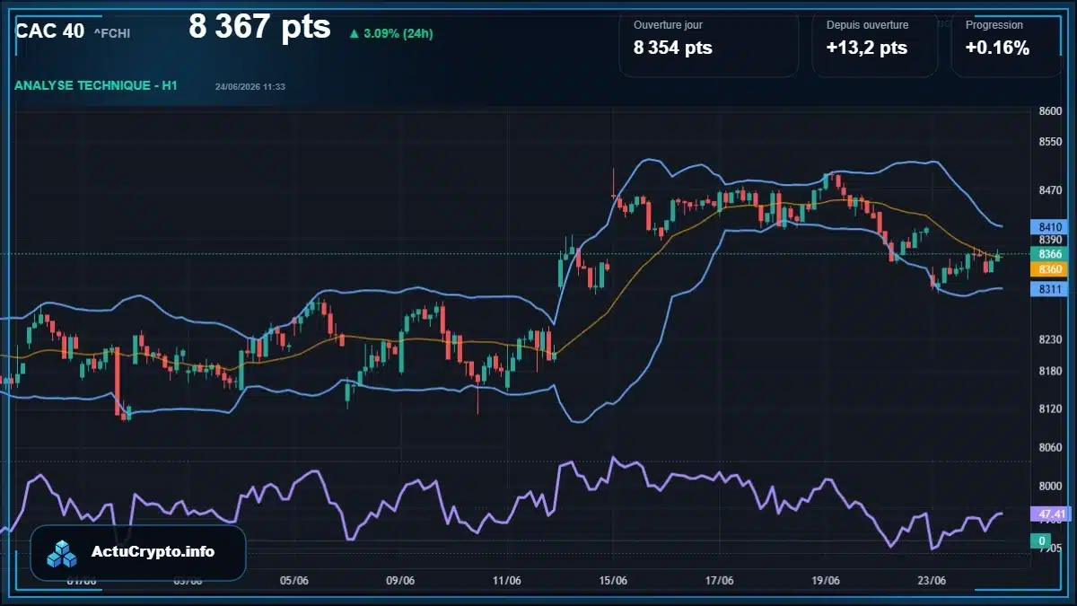 Graphique du cours CAC 40 (^FCHI) Analyse technique du cours CAC 40 (^FCHI) avec données de marché récentes