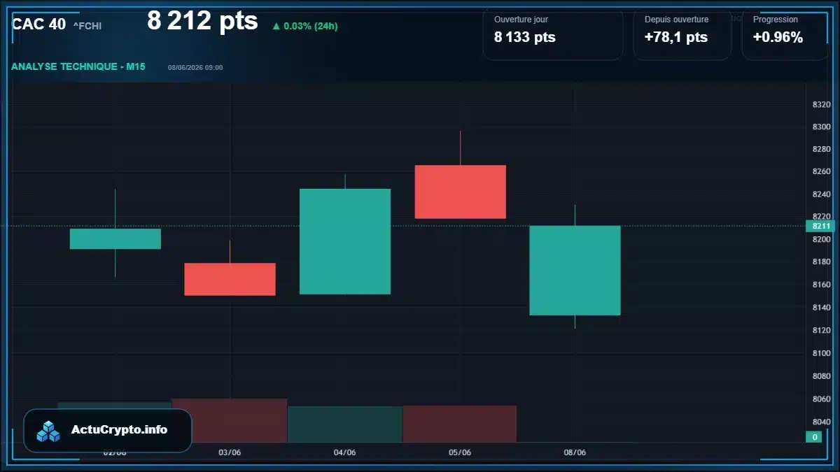 Graphique du cours CAC 40 (^FCHI) Analyse technique du cours CAC 40 (^FCHI) avec données de marché récentes