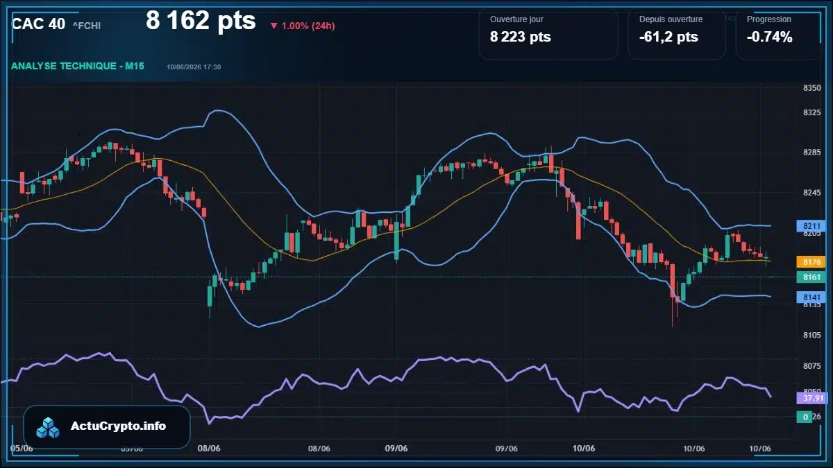 Graphique du cours CAC 40 (^FCHI) Analyse technique du cours CAC 40 (^FCHI) avec données de marché récentes