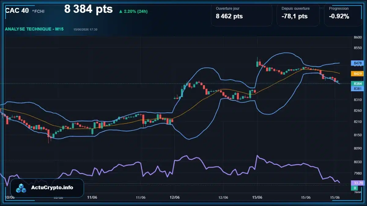 Graphique du cours CAC 40 (^FCHI) Analyse technique du cours CAC 40 (^FCHI) avec données de marché récentes