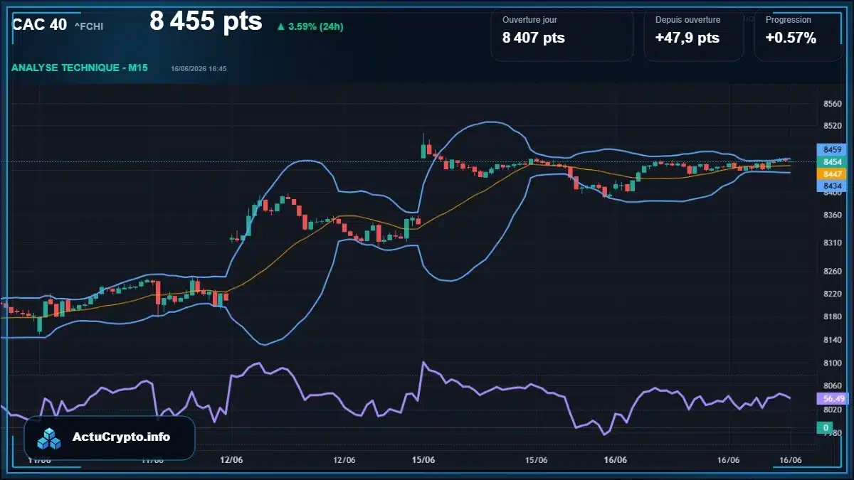 Graphique du cours CAC 40 (^FCHI) Analyse technique du cours CAC 40 (^FCHI) avec données de marché récentes
